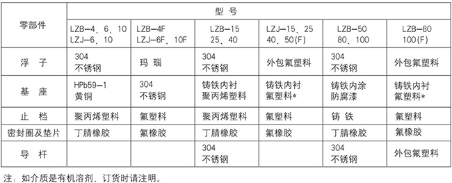 液體轉(zhuǎn)子流量計(jì)零部件材質(zhì)對照表