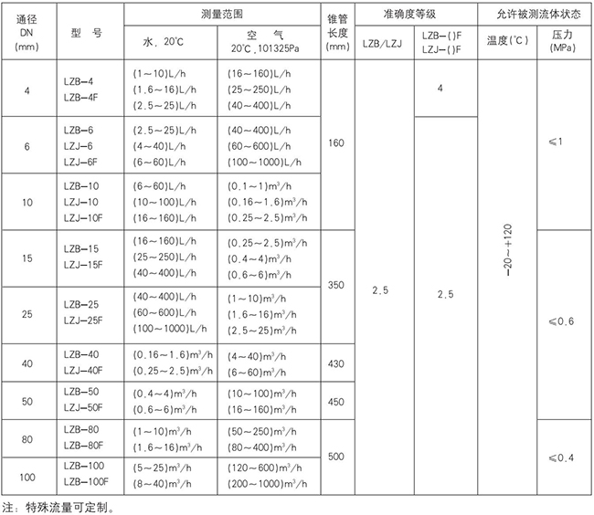 液體轉(zhuǎn)子流量計(jì)規(guī)格型號對照表