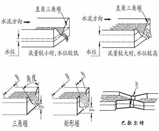 農業(yè)灌溉超聲波流量計產品分類圖