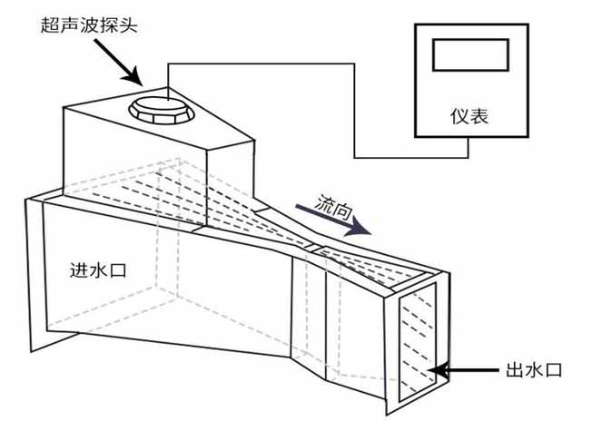 農業(yè)灌溉超聲波流量計工作原理圖