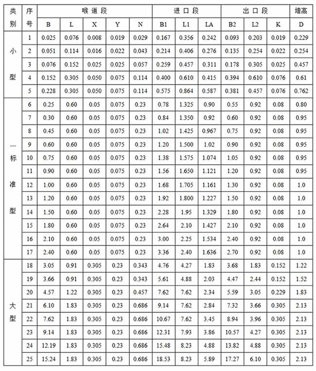 農業(yè)灌溉超聲波流量計尺寸對照表一