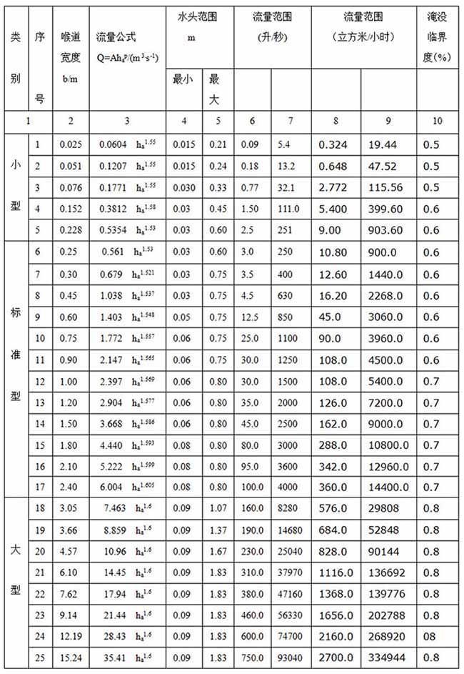 農業(yè)灌溉超聲波流量計尺寸對照表二