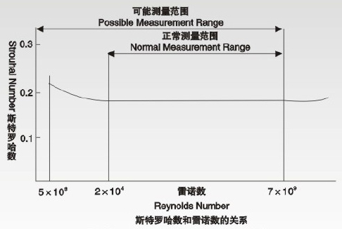dn15渦街流量計斯特羅哈爾數(shù)（St）與雷諾數(shù)（Re）的關(guān)系曲線圖