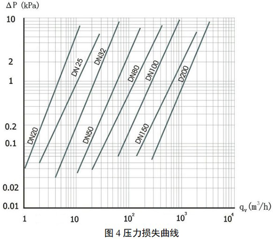 智能天然氣流量計(jì)壓力損失曲線(xiàn)圖