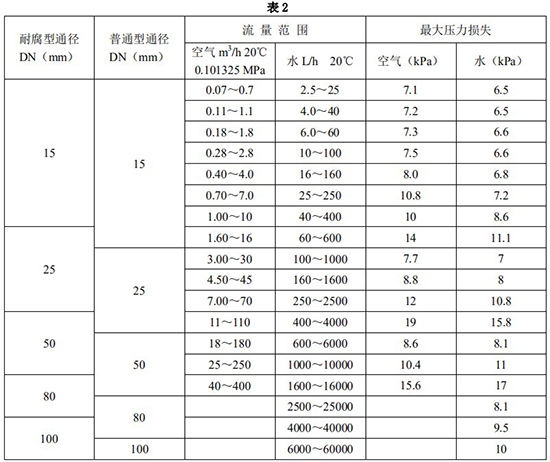 水平安裝金屬管浮子流量計(jì)口徑流量范圍表